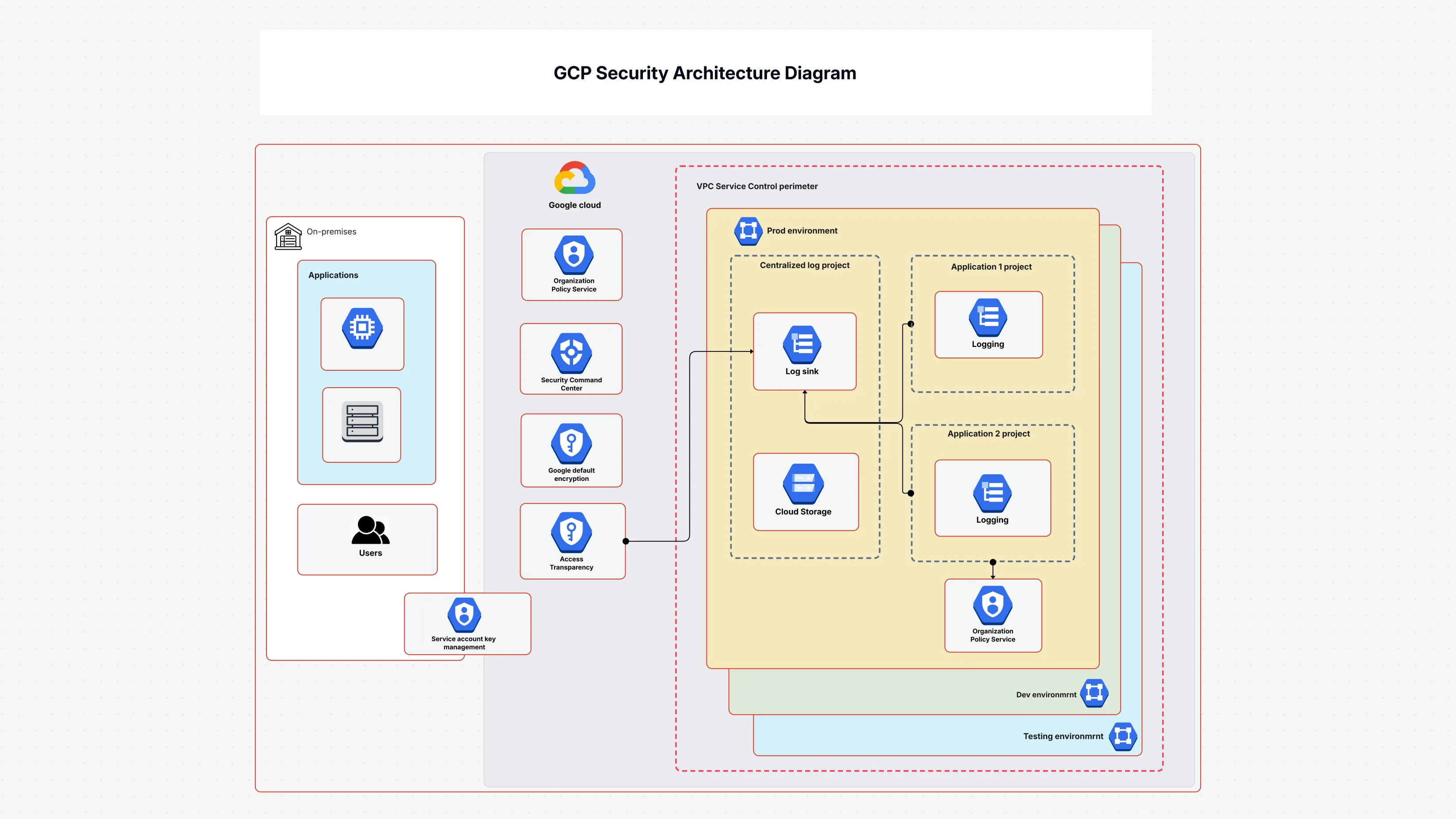 GCP Security Architecture Diagram Template